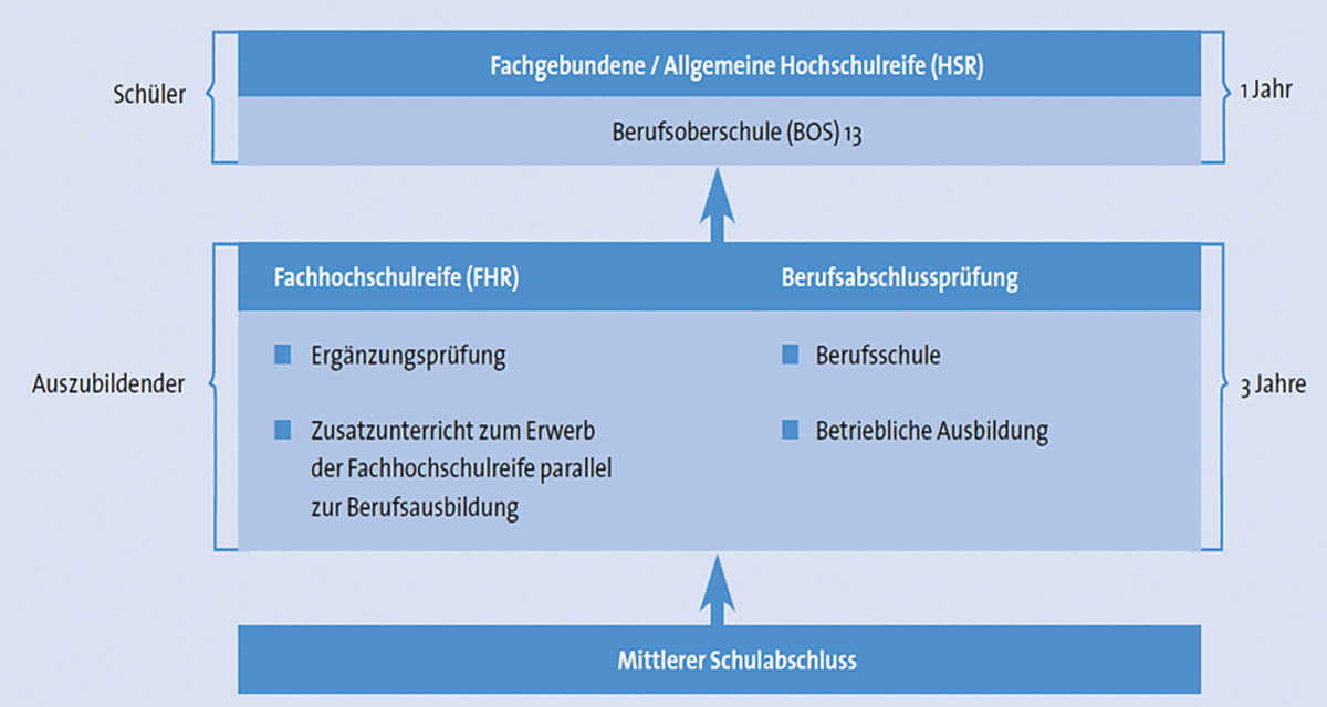 Berufsabitur Duale Berufsausbildung Und Abitur Handwerkskammer Fur Munchen Und Oberbayern